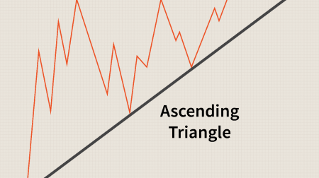 Anleitung zum Trading des Dreiecksmusters bei IQ Option