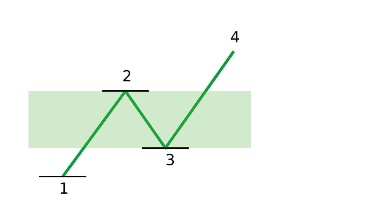 Guide to Trading Using the Trendline on IQ Option Guide to Trading Using the Trendline on IQ Option