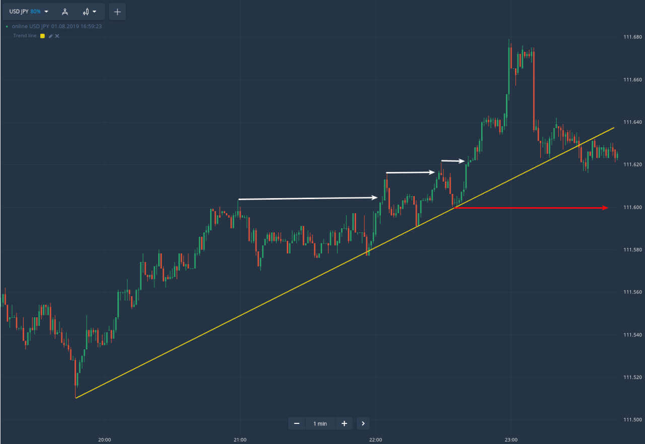 Guide to Trading Using the Trendline on IQ Option Guide to Trading Using the Trendline on IQ Option