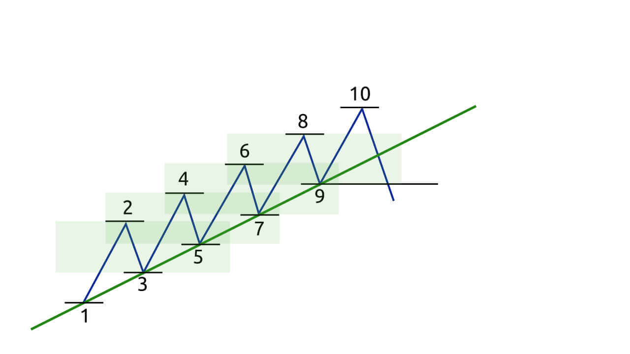 Guide to Trading Using the Trendline on IQ Option Guide to Trading Using the Trendline on IQ Option