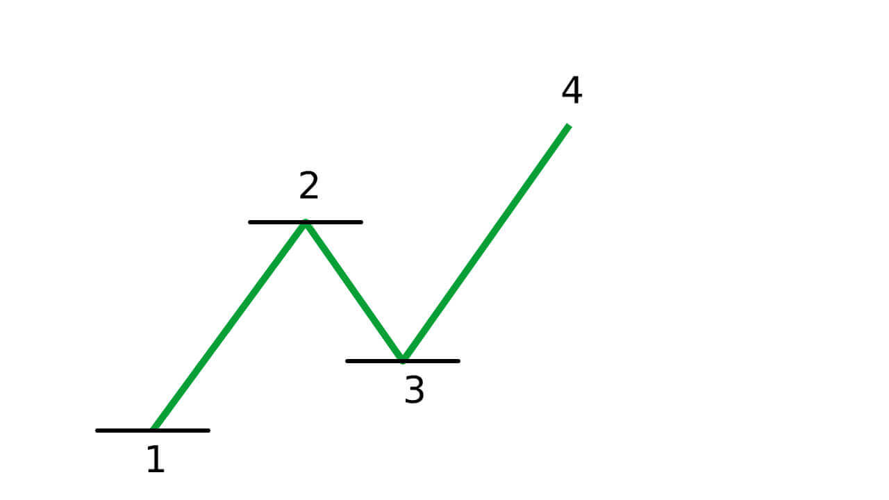 Guide to Trading Using the Trendline on IQ Option Guide to Trading Using the Trendline on IQ Option