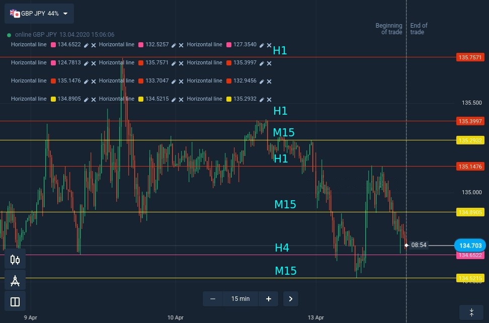How to find reliable support and resistance levels at IQ Option How to find reliable support and resistance levels at IQ Option