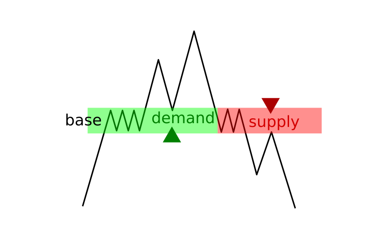 How to use supply and demand zones at IQ Option How to use supply and demand zones at IQ Option