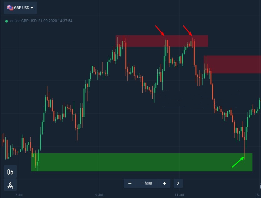 How to use supply and demand zones at IQ Option How to use supply and demand zones at IQ Option
