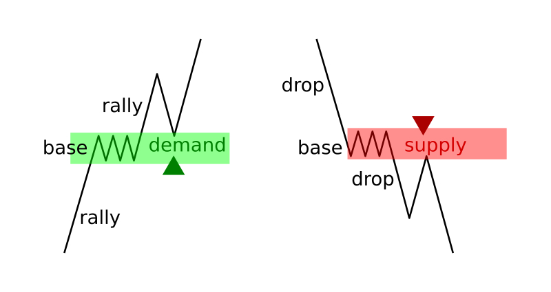How to use supply and demand zones at IQ Option How to use supply and demand zones at IQ Option