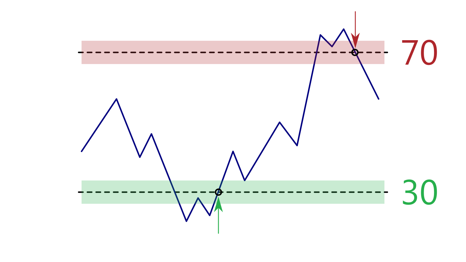 How to Use the Relative Strength Index (RSI) Strategy to Make Money in IQ Option How to Use the Relative Strength Index (RSI) Strategy to Make Money in IQ Option