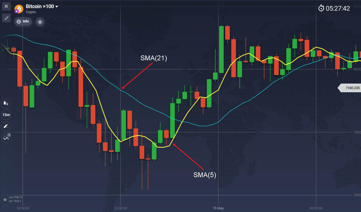 Moving average indicator explained on IQ Option Moving average indicator explained on IQ Option