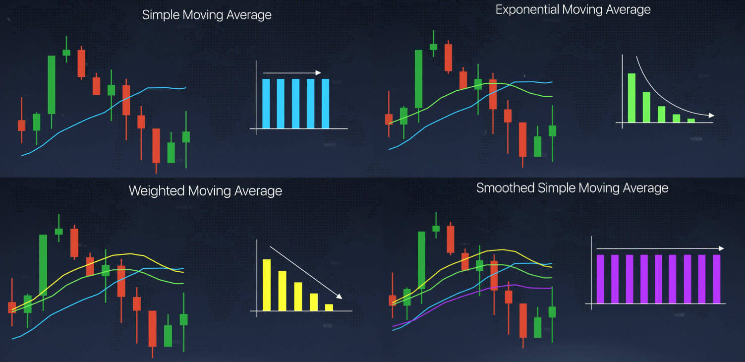 Moving average indicator explained on IQ Option Moving average indicator explained on IQ Option