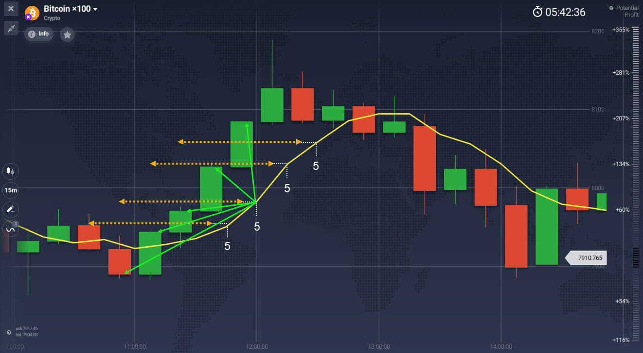 Moving average indicator explained on IQ Option Moving average indicator explained on IQ Option