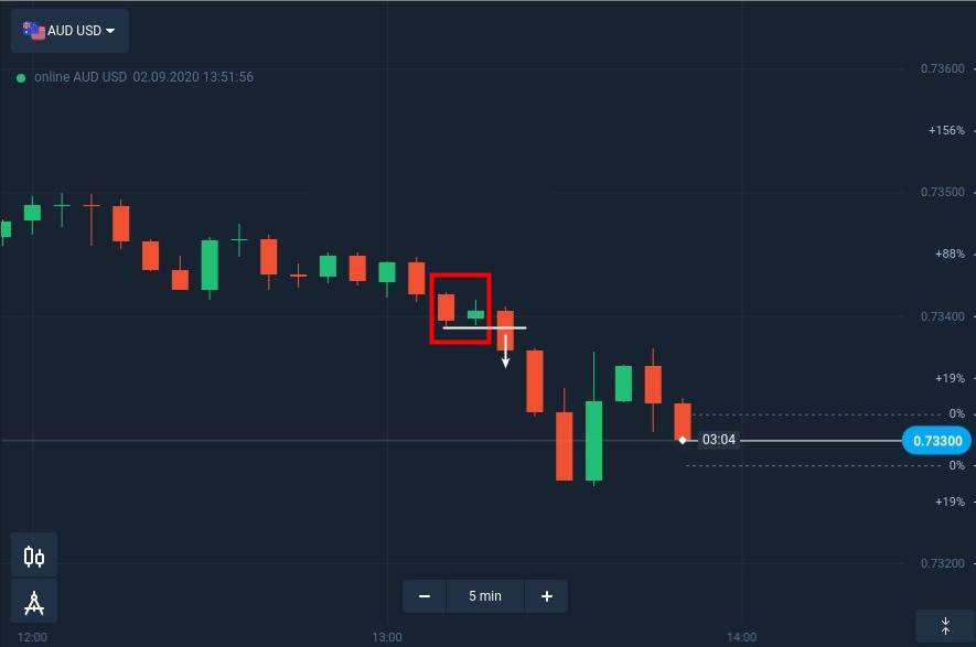 نحوه شناسایی و تجارت الگوی Inside Bar در IQ Option