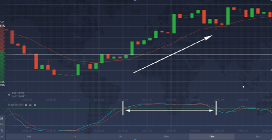 راهنمای استراتژی تجارت نوسانگر تصادفی در IQ Option