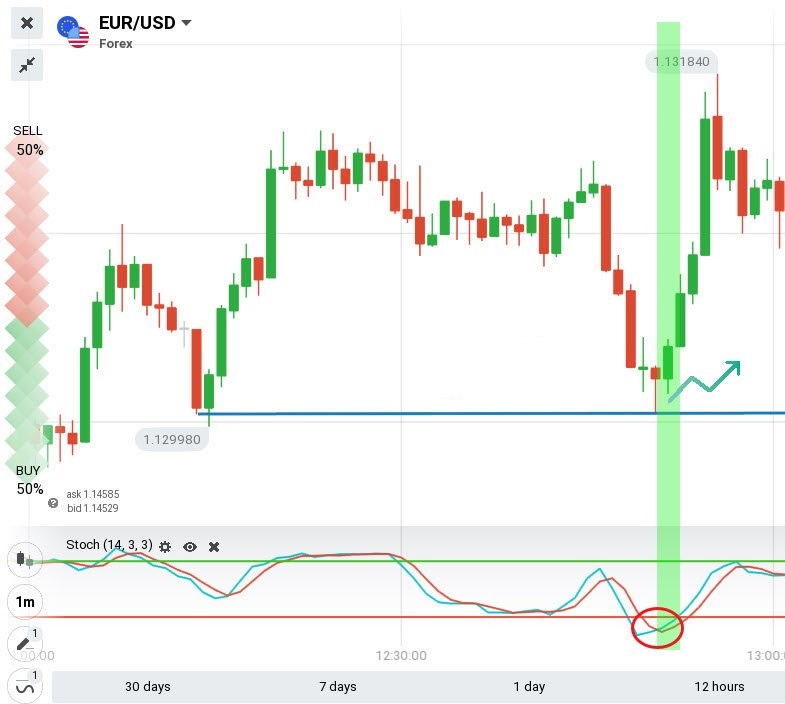 راهنمای استراتژی تجارت نوسانگر تصادفی در IQ Option